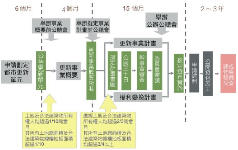 都更融資 更好貸