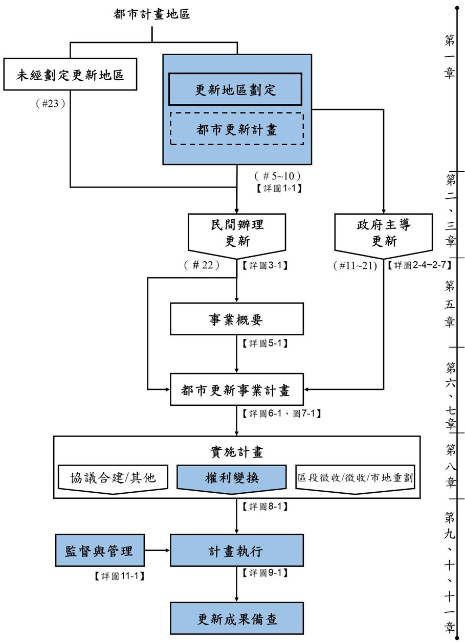 都更流程圖檔