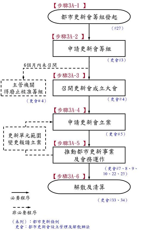 自主都更流程圖檔