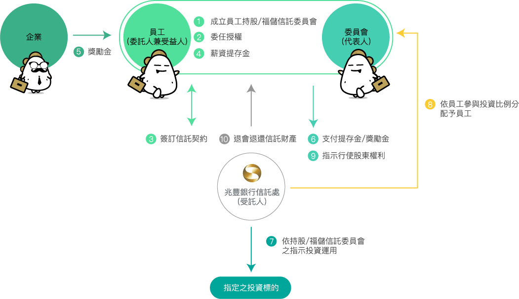 企業員工福利信託示意圖