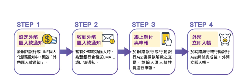 外幣線上解付流程圖
