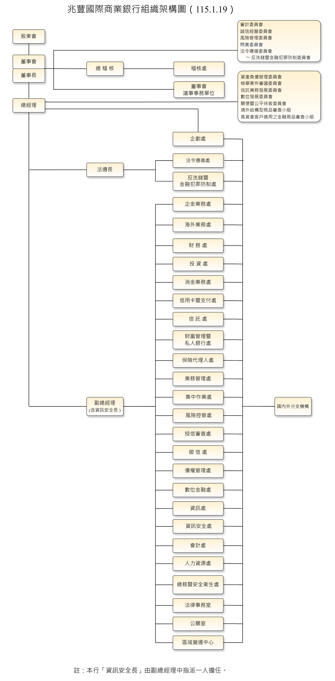 兆豐銀行組織架構圖