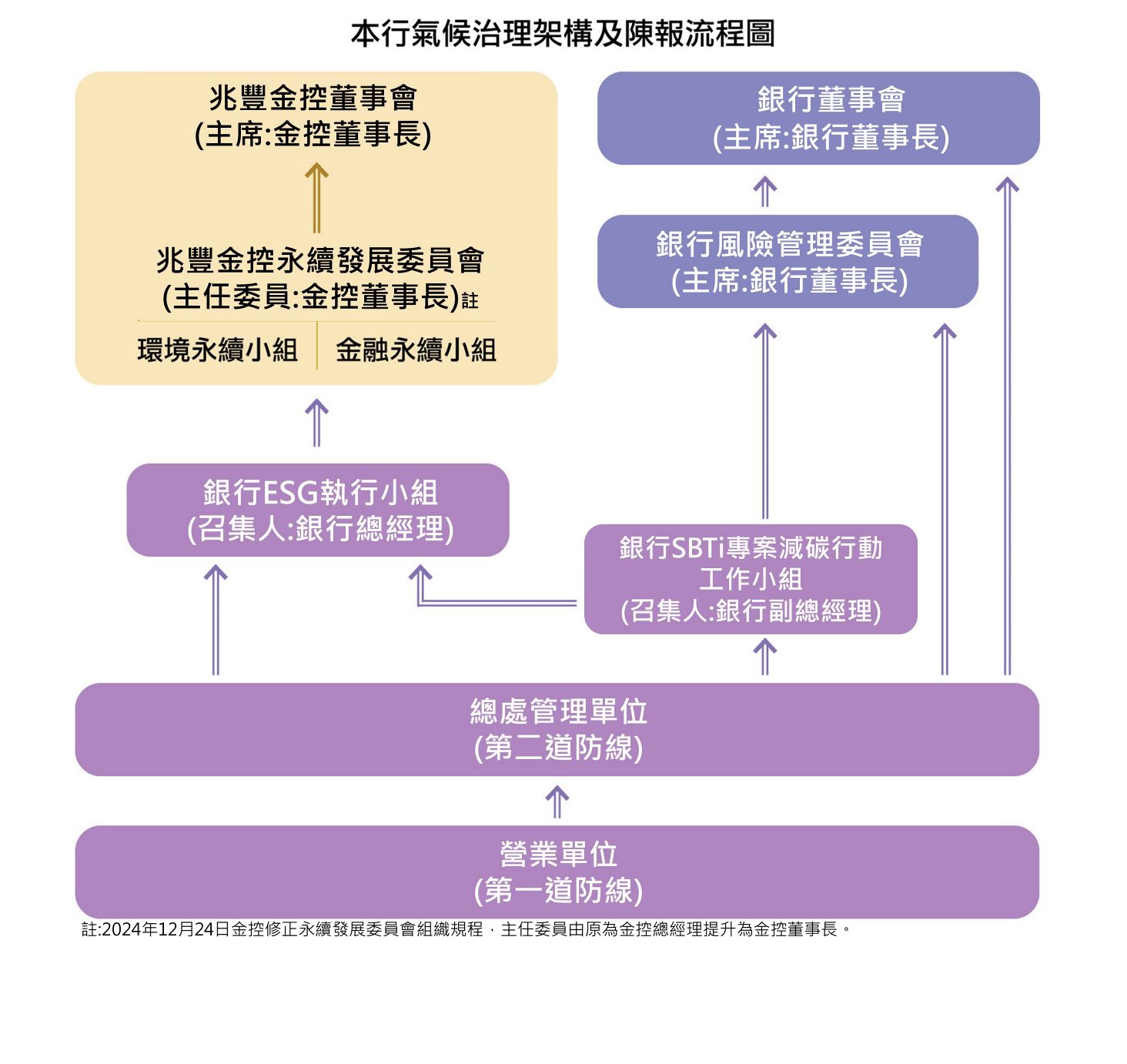 本行氣候治理架構及陳報流程圖
