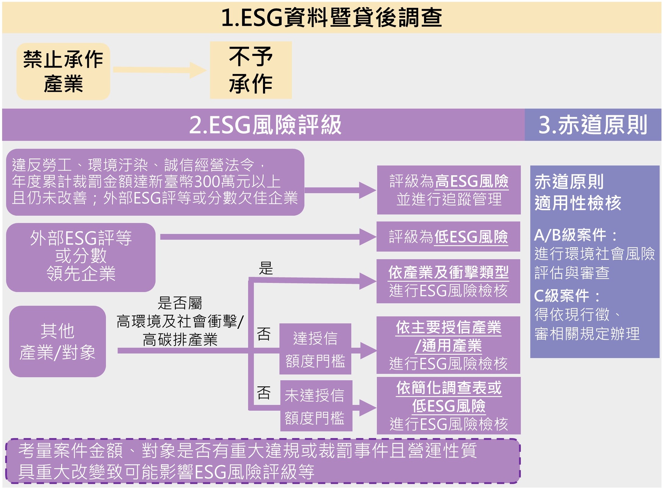ESG風險辨識評估流程圖(以授信流程為例)