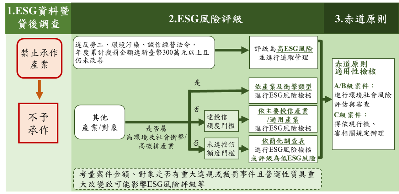 ESG風險辨識評估流程圖(以授信流程為例)
