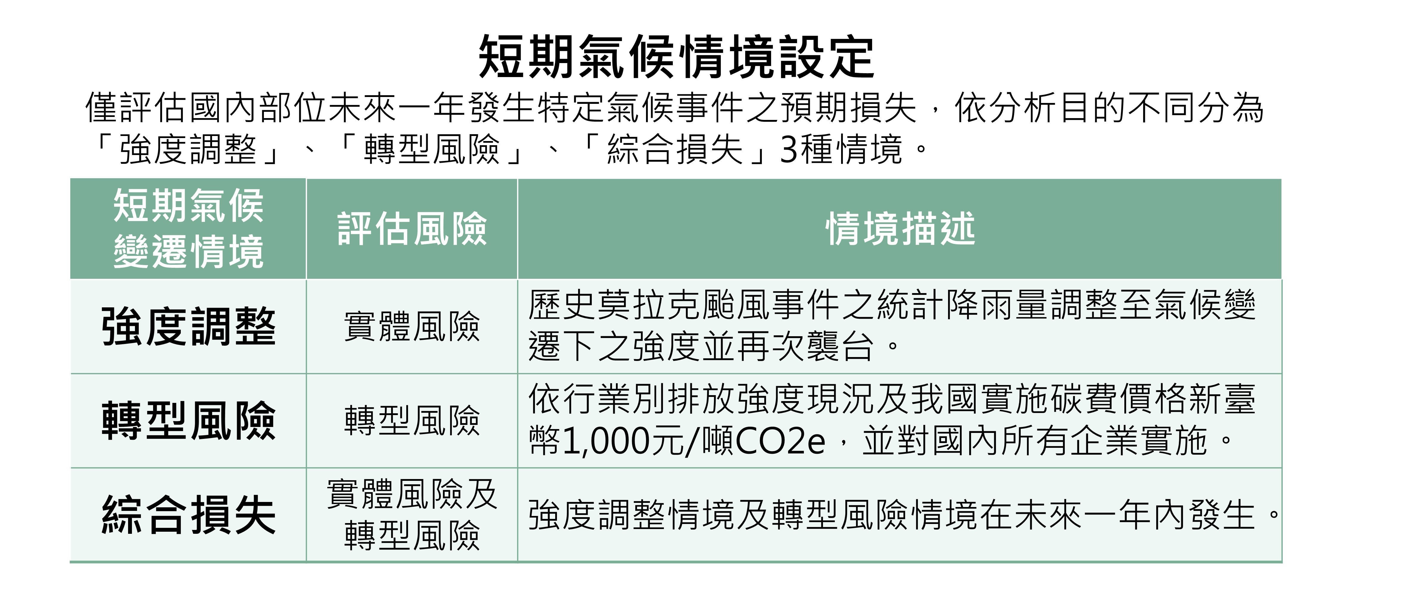 短期氣候情境設定
