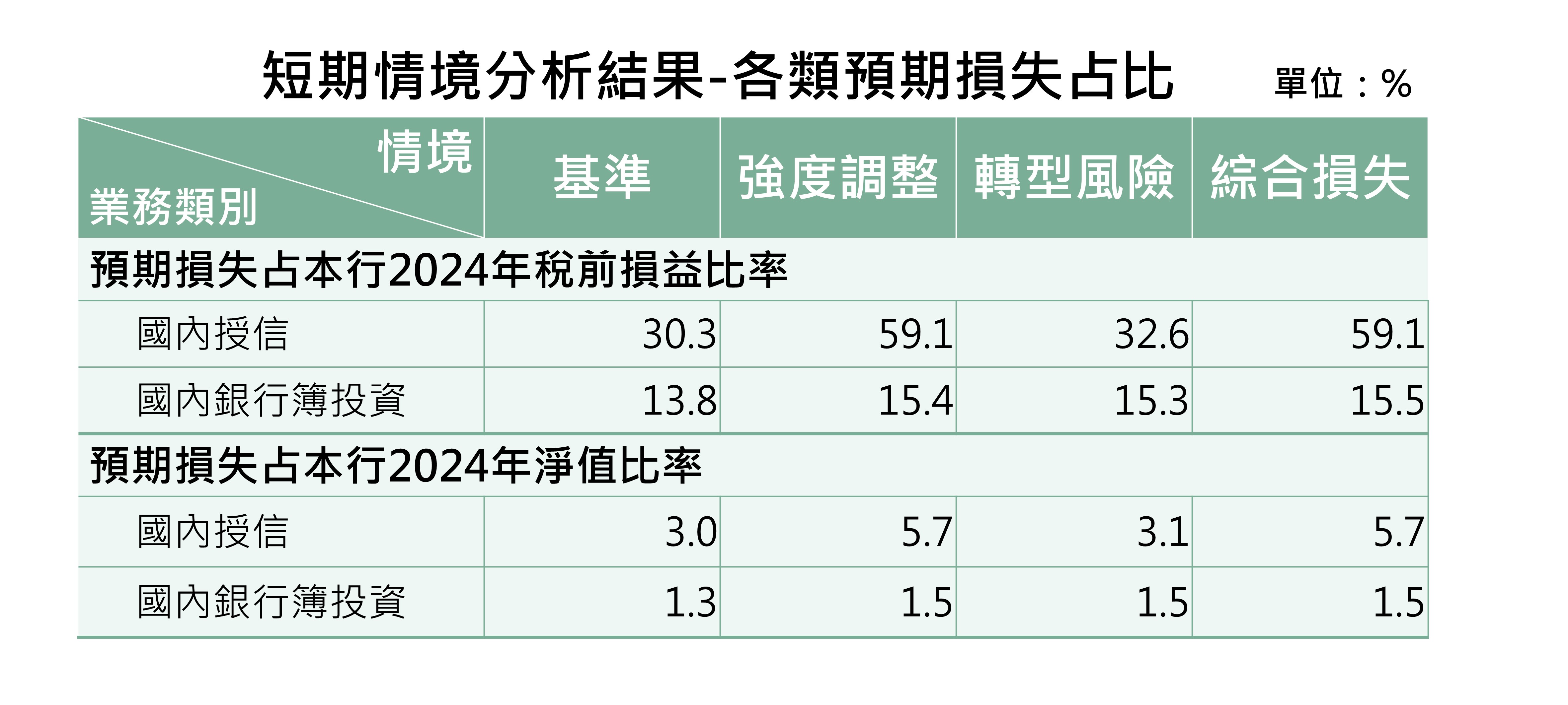 短期情境分析結果 - 各類預期損失占比