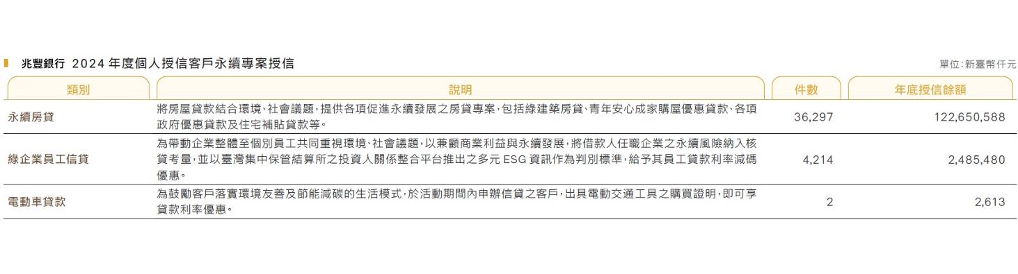 兆豐銀行2023年度個人授信客戶永續專案授信_圖表 兆豐銀行2023年度個人授信客戶永續專案授信_圖表