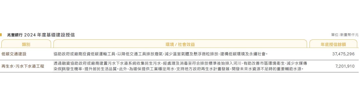 兆豐銀行2023年度基礎建設授信_圖表