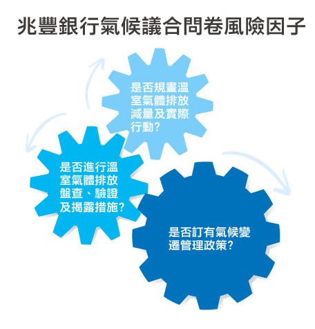 兆豐銀行氣候議合問卷風險因子，例如：是否規劃溫室氣體排放減量及實際行動？是否訂有氣候變遷管理政策？是否進行溫室氣體排放盤查、驗證及揭露措施？