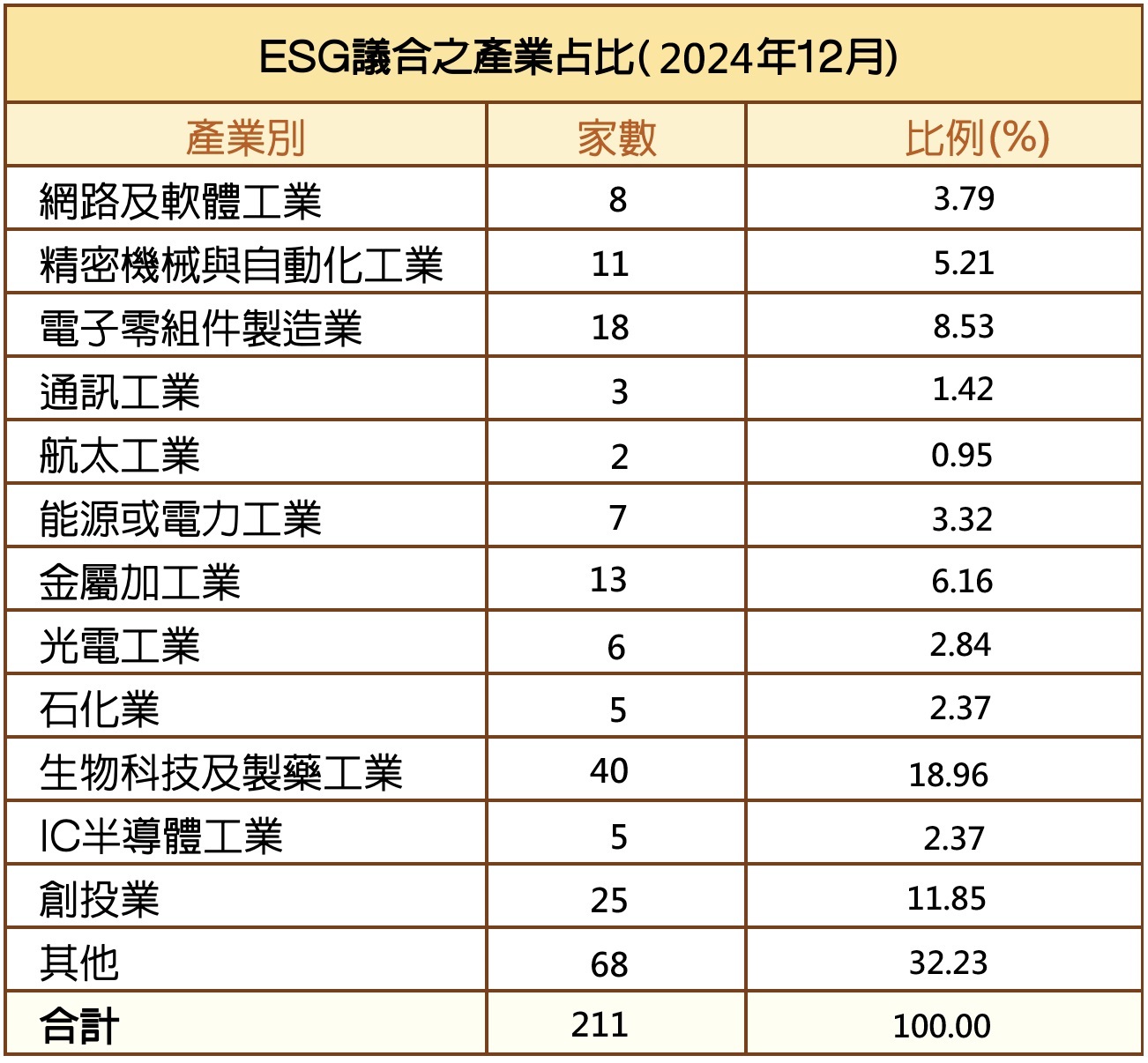 兆豐銀行ESG議合之產業占比_圖表一 兆豐銀行ESG議合之產業占比_圖表一