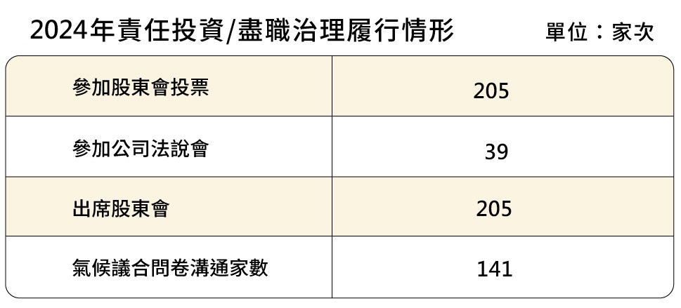 兆豐銀行2023年責任投資/盡職治理履行情形_圖表一