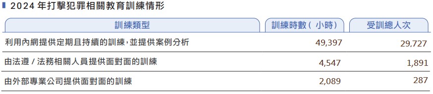 打擊犯罪相關教育訓練情形_圖表 打擊犯罪相關教育訓練情形_圖表