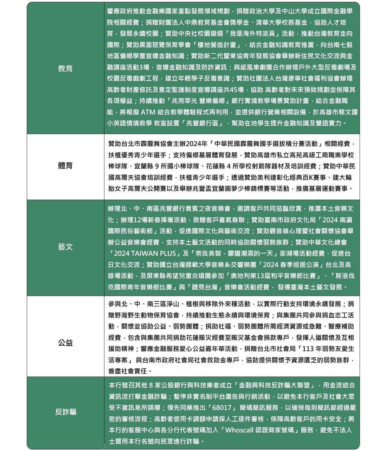 兆豐國際商業銀行文教基金會2023年參與贊助各項活動_圖表 兆豐國際商業銀行文教基金會2023年參與贊助各項活動_圖表