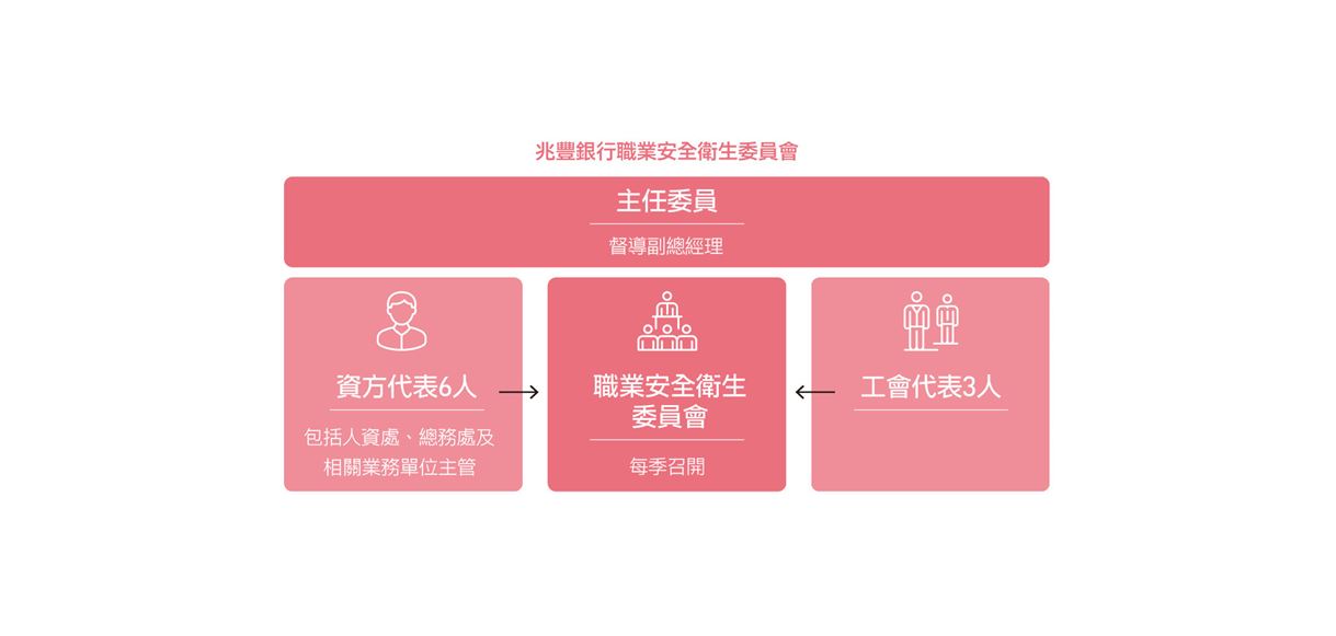 兆豐銀行職業安全衛生委員會