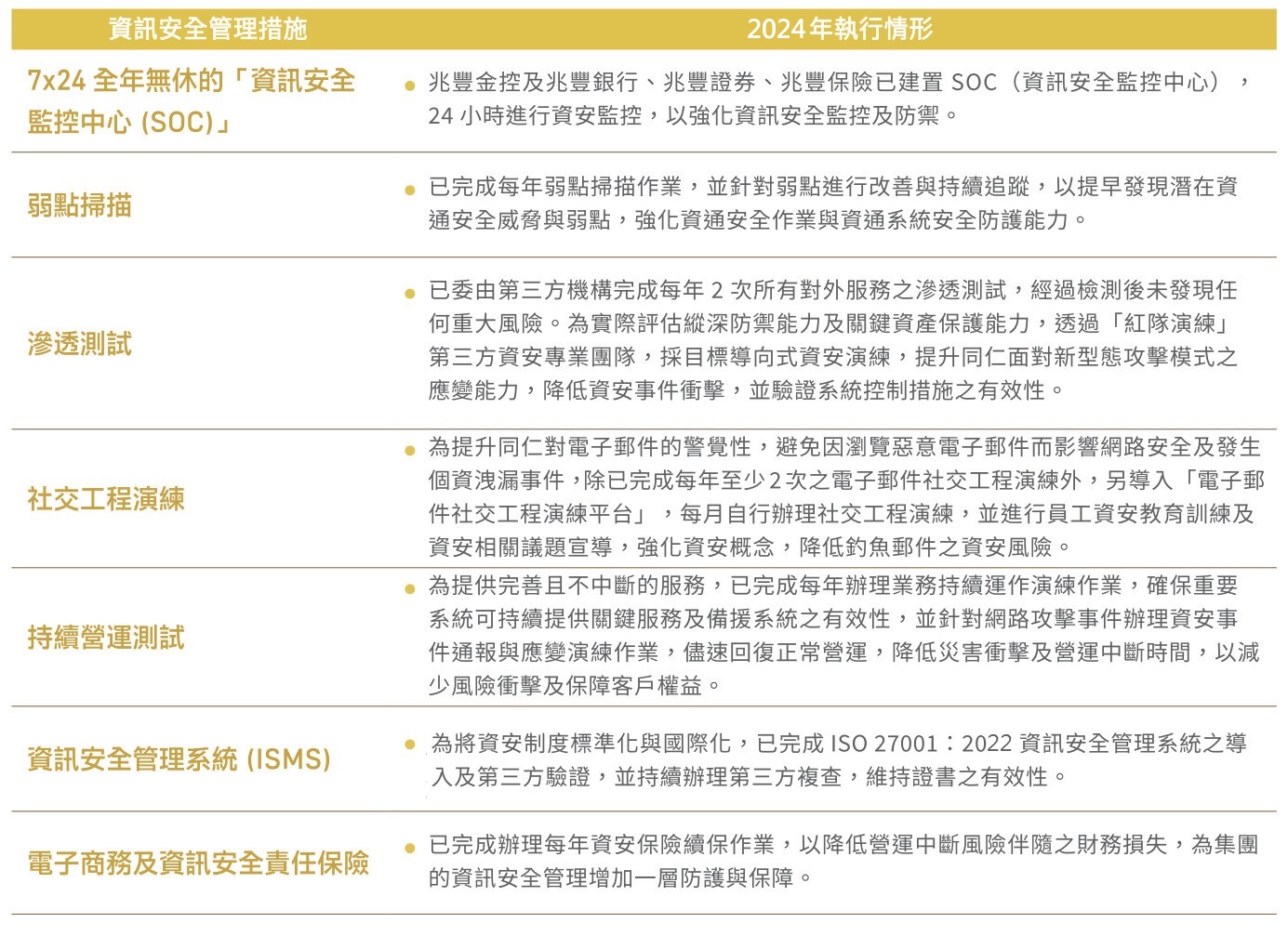 兆豐銀行資訊安全管理機制與措施_圖表