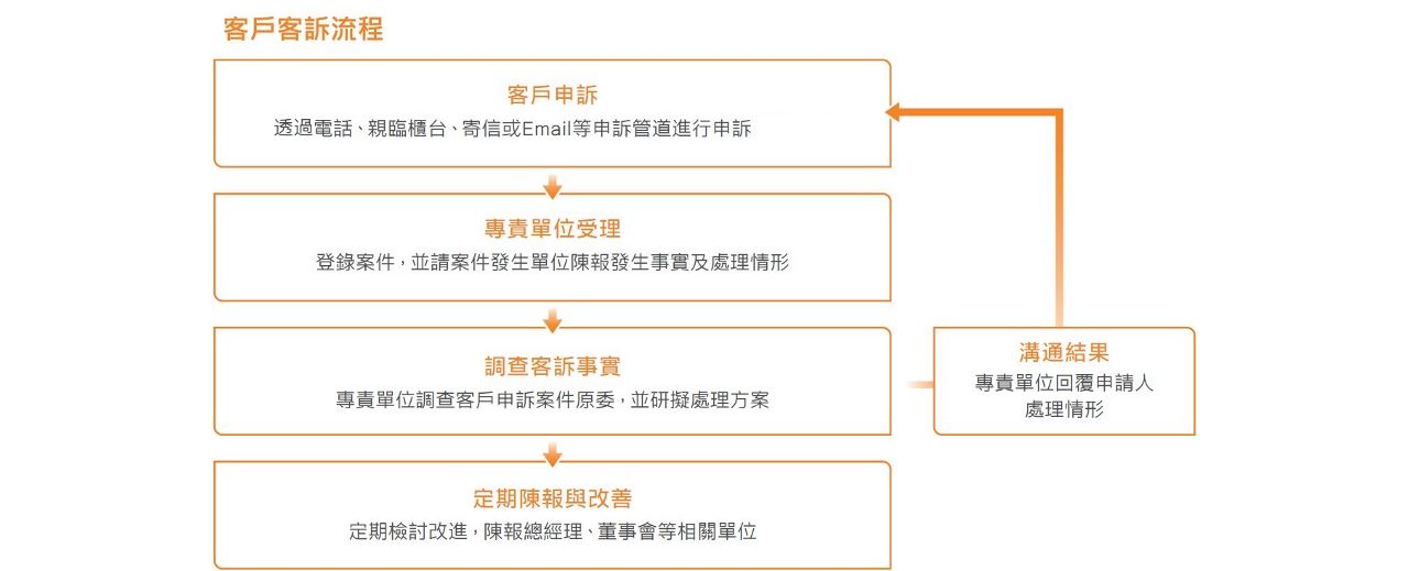 客戶申訴流程圖