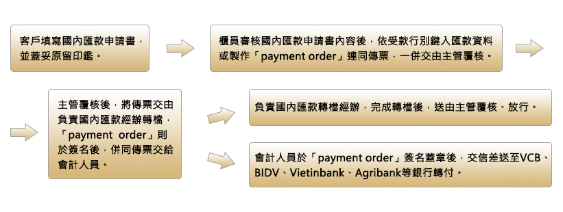 匯出匯款作業流程