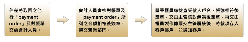 CITAD未參加CITAD系統之其他銀行