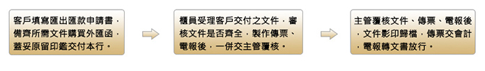 匯出匯款作業流程