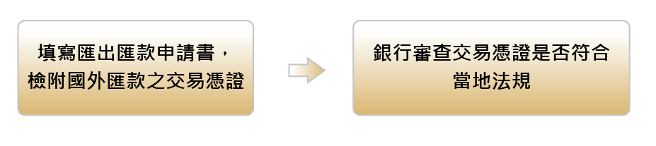 匯出匯款作業流程