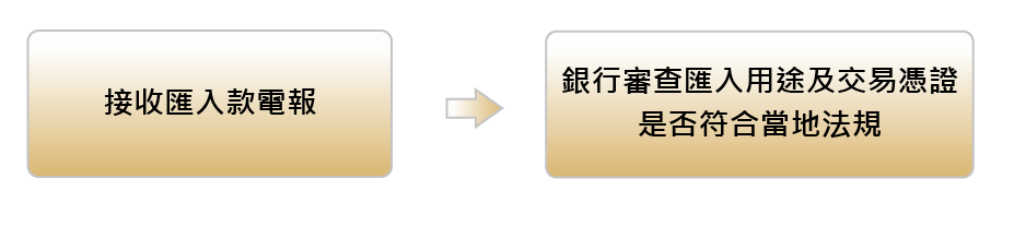 匯入匯款作業流程