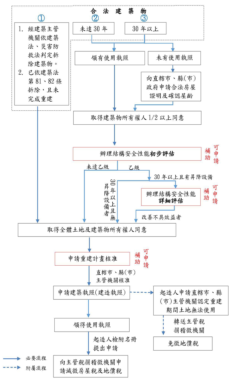 申請危老重建之流程 申請危老重建之流程