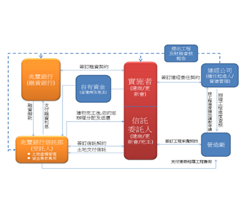 辦理都市更新之信託架構 辦理都市更新之信託架構