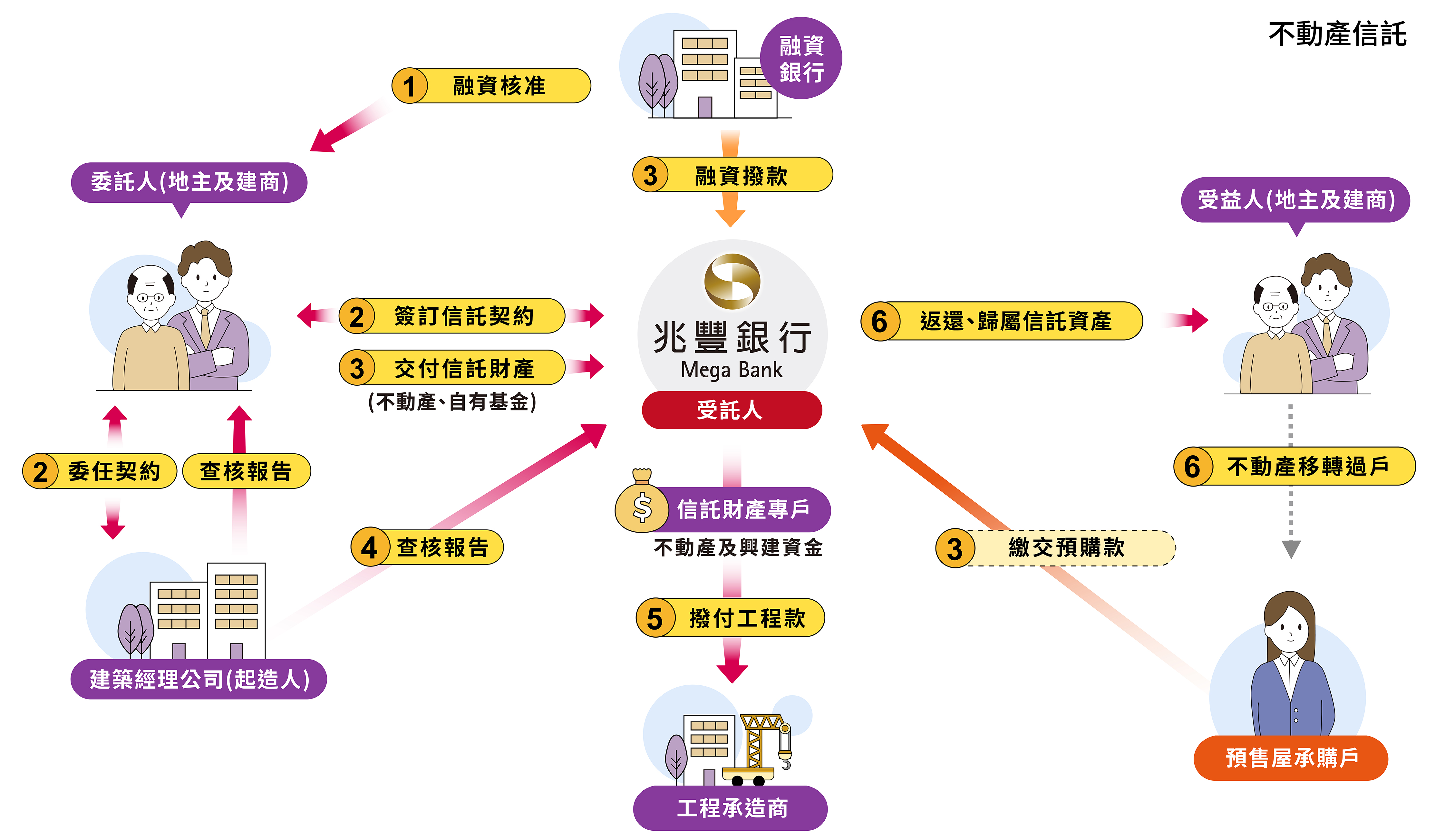 不動產信託架構圖