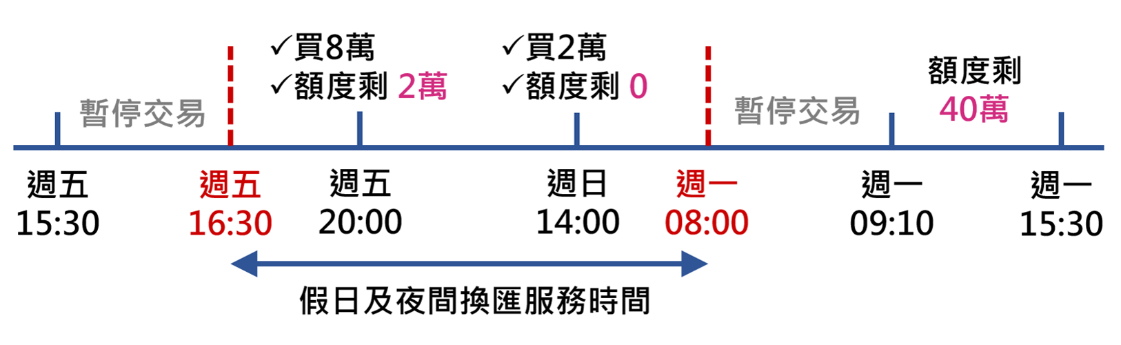 夜間換匯實例說明圖示