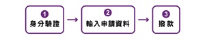 申辦方式