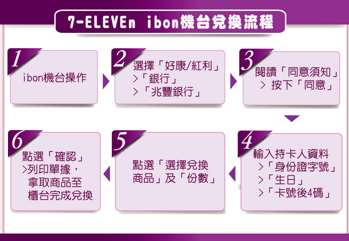 7-ELEVEn ibon機台兌換流程
