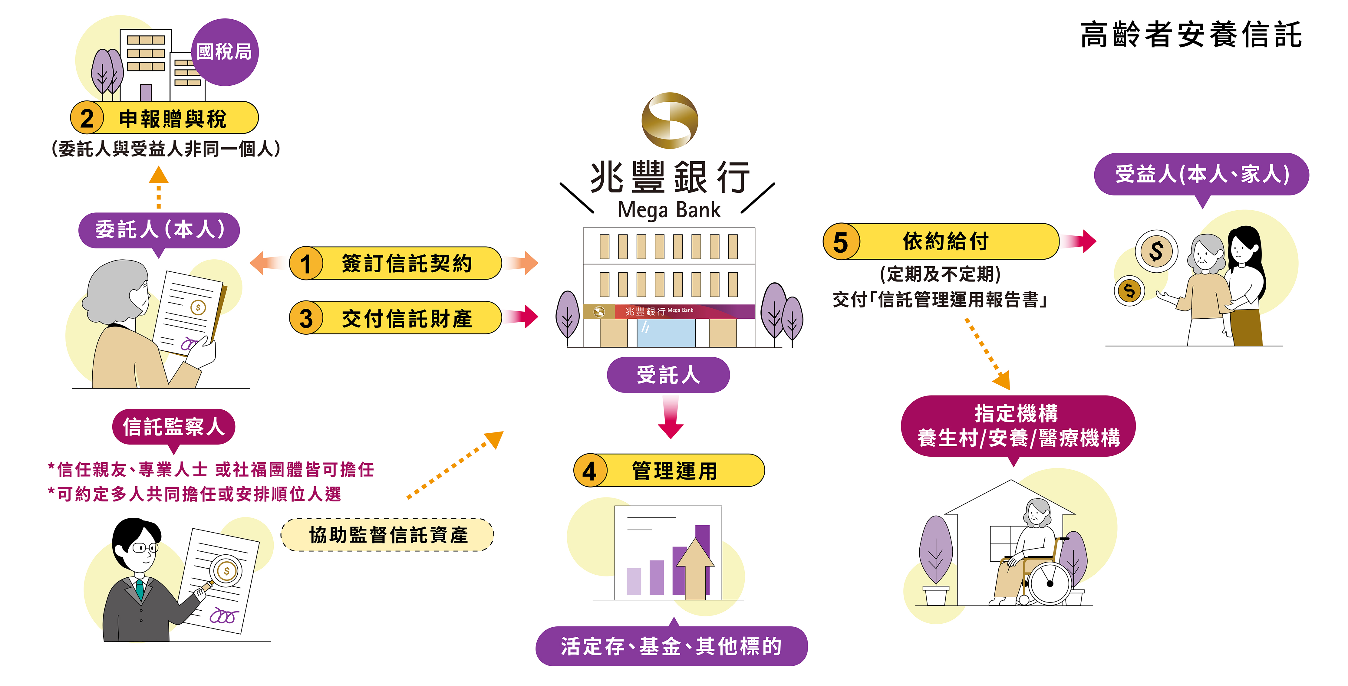 信託架構