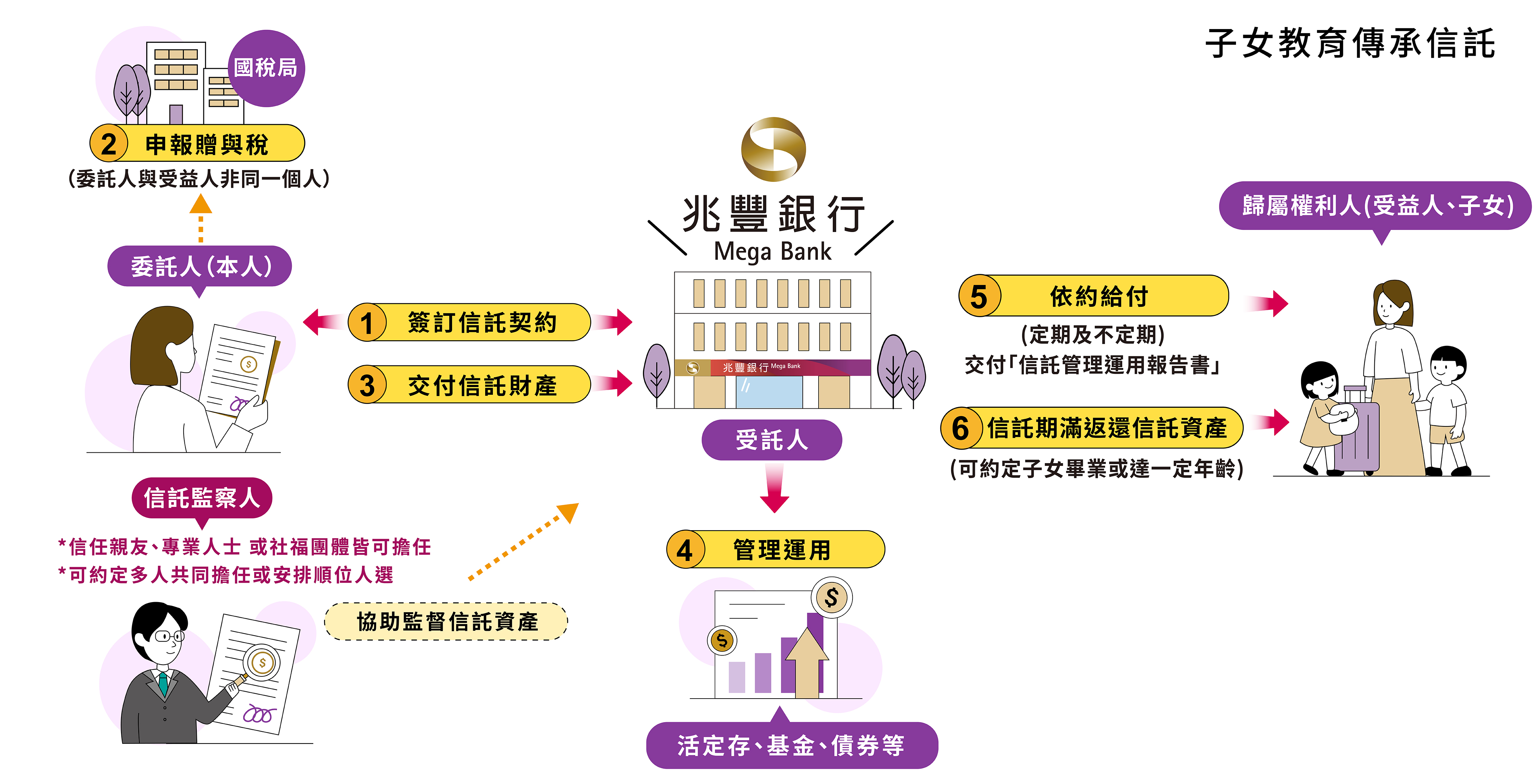 子女教育傳承信託架構圖