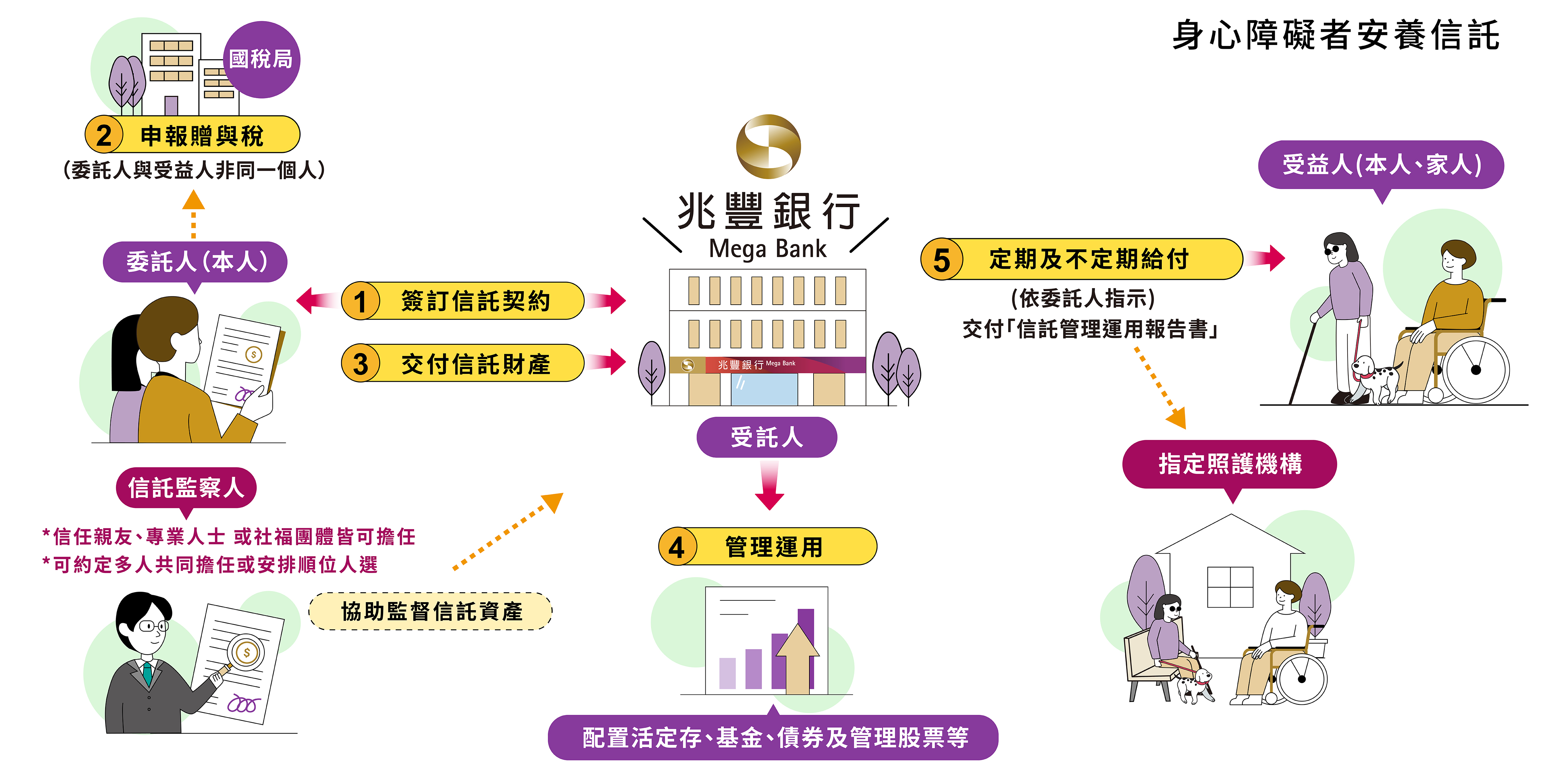 身心障礙者安養信託架構圖