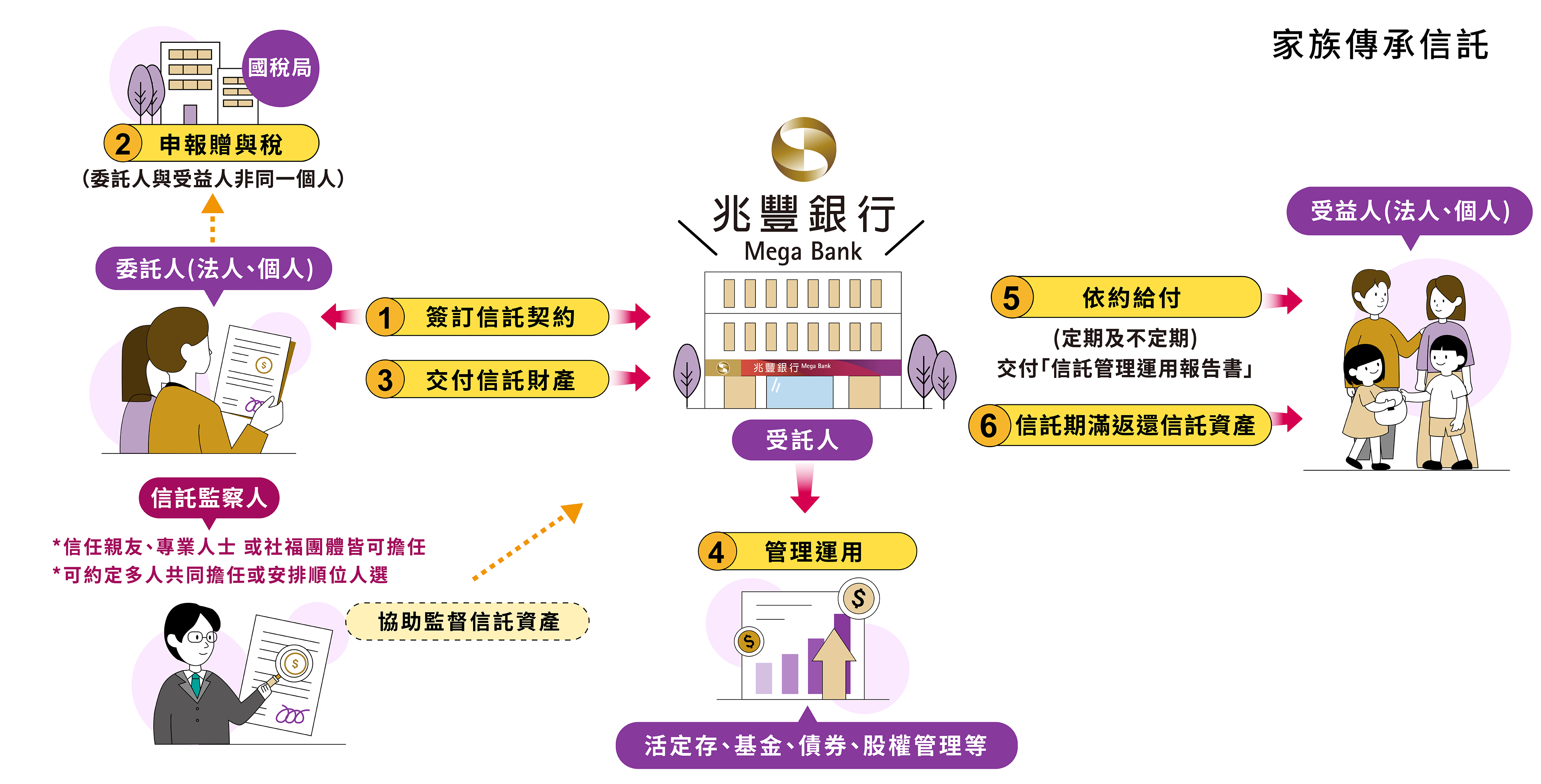 家族傳承信託架構圖