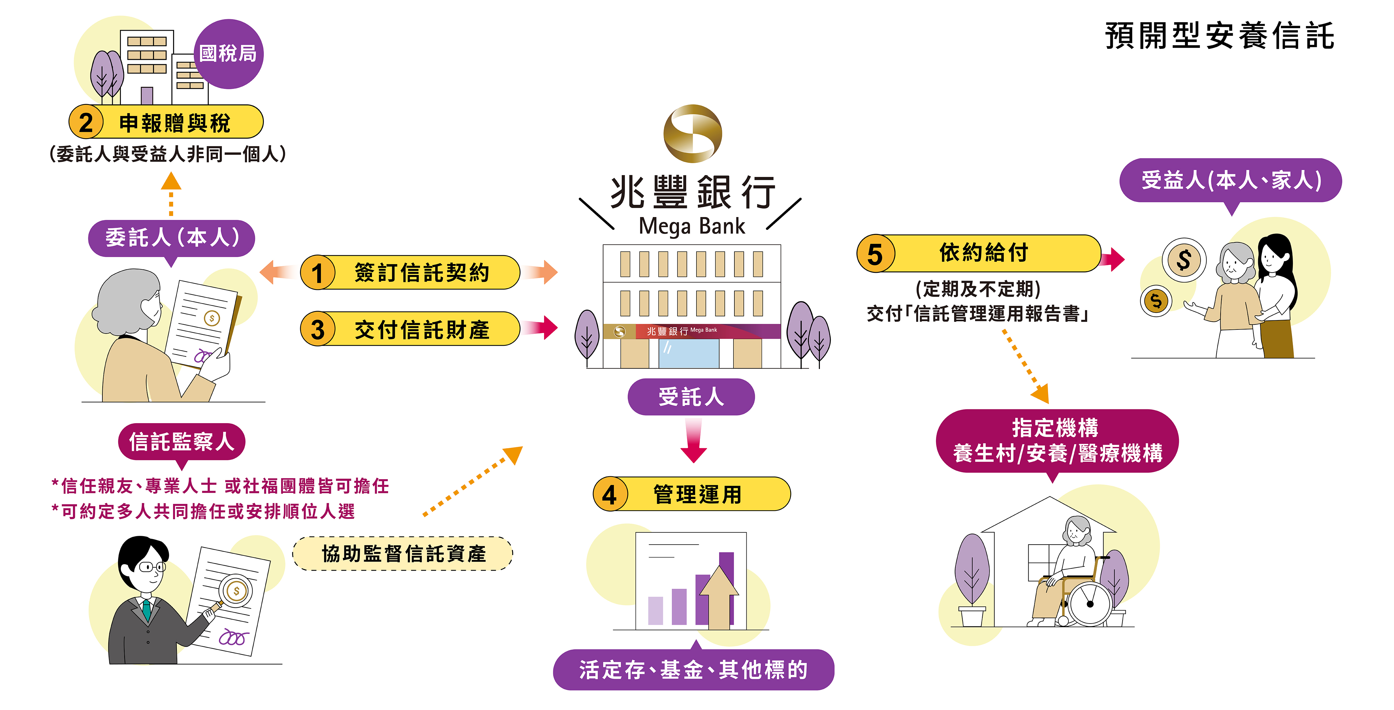 預開型安養信託架構圖