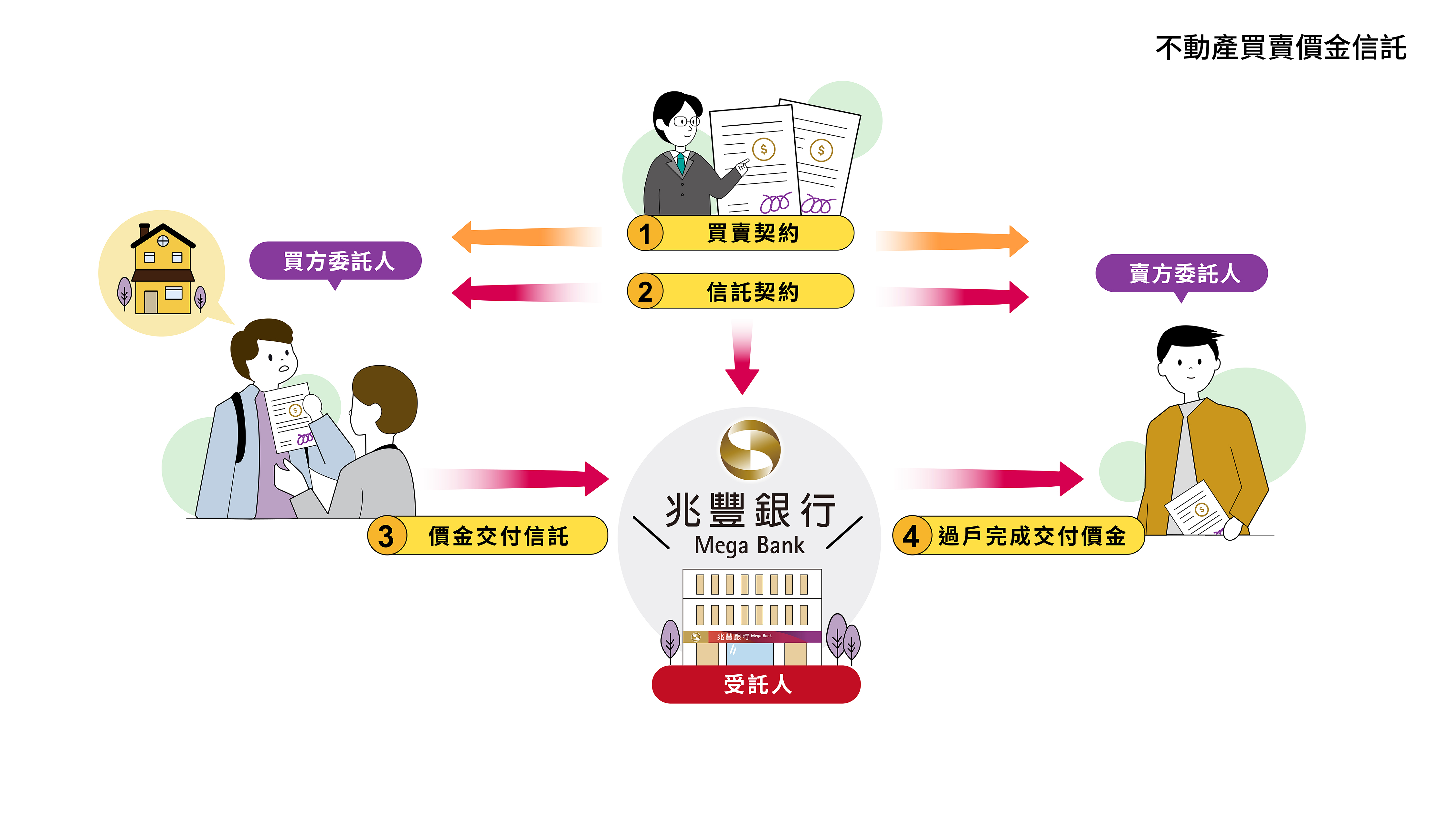 不動產買賣價金信託