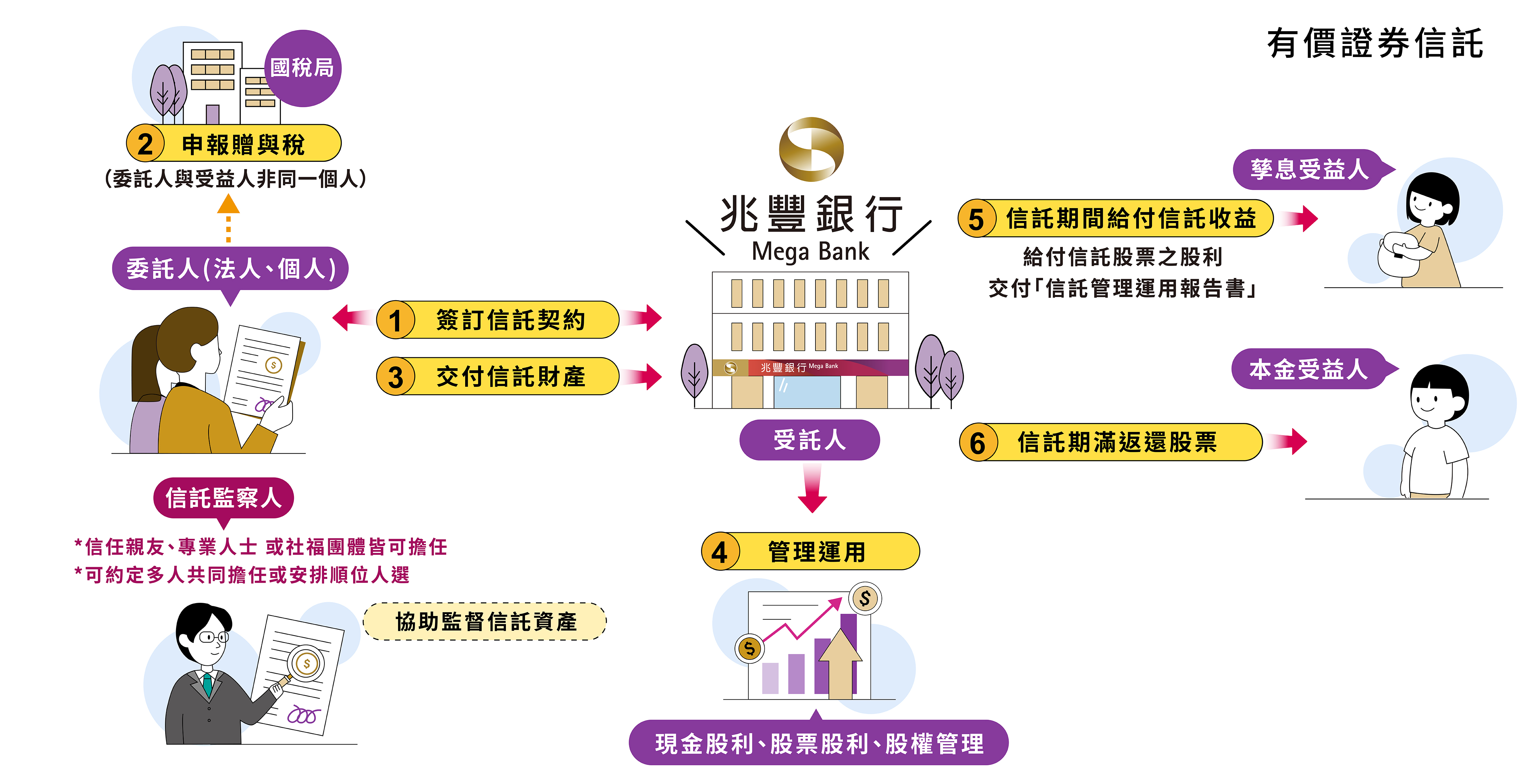 有價證券信託架構圖