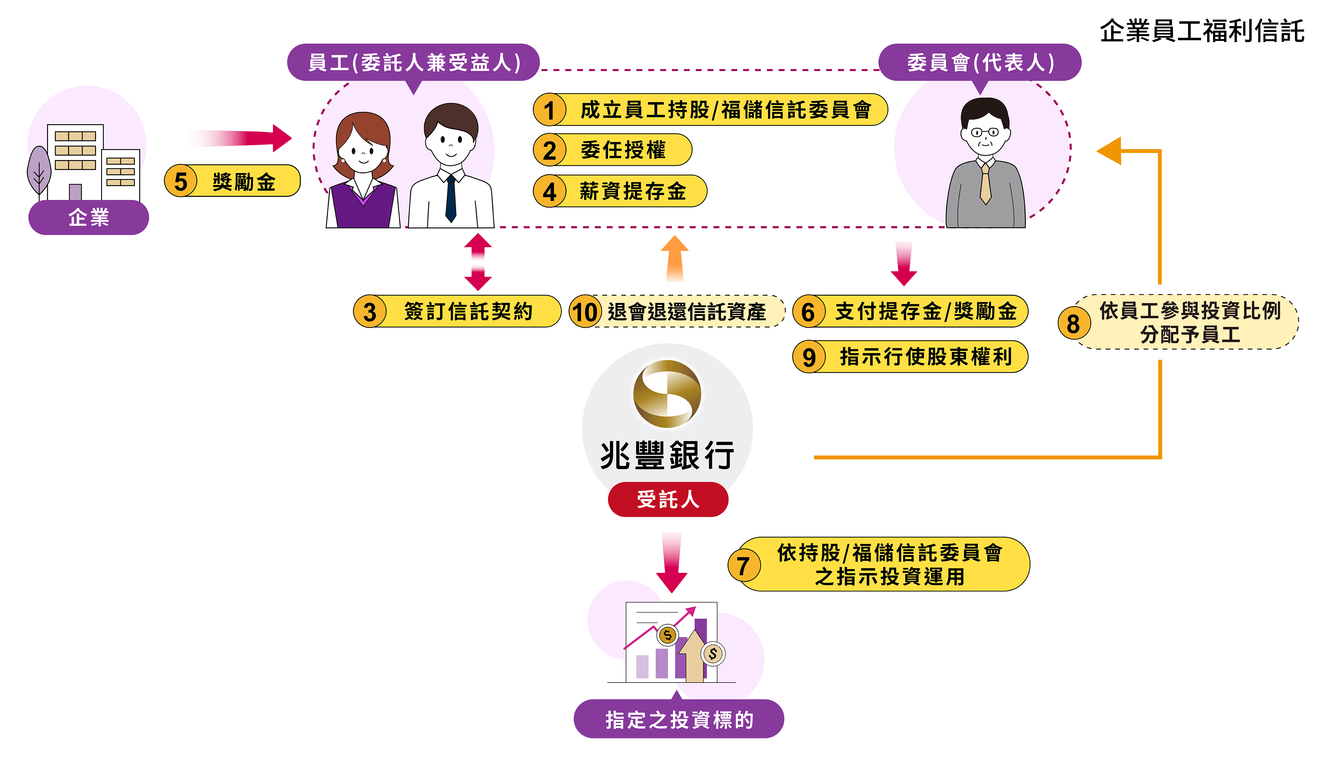 企業員工福利信託