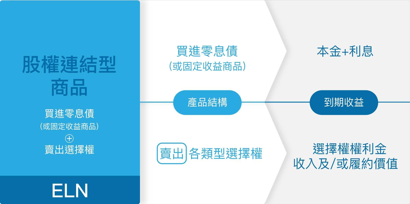 股權連結型商品