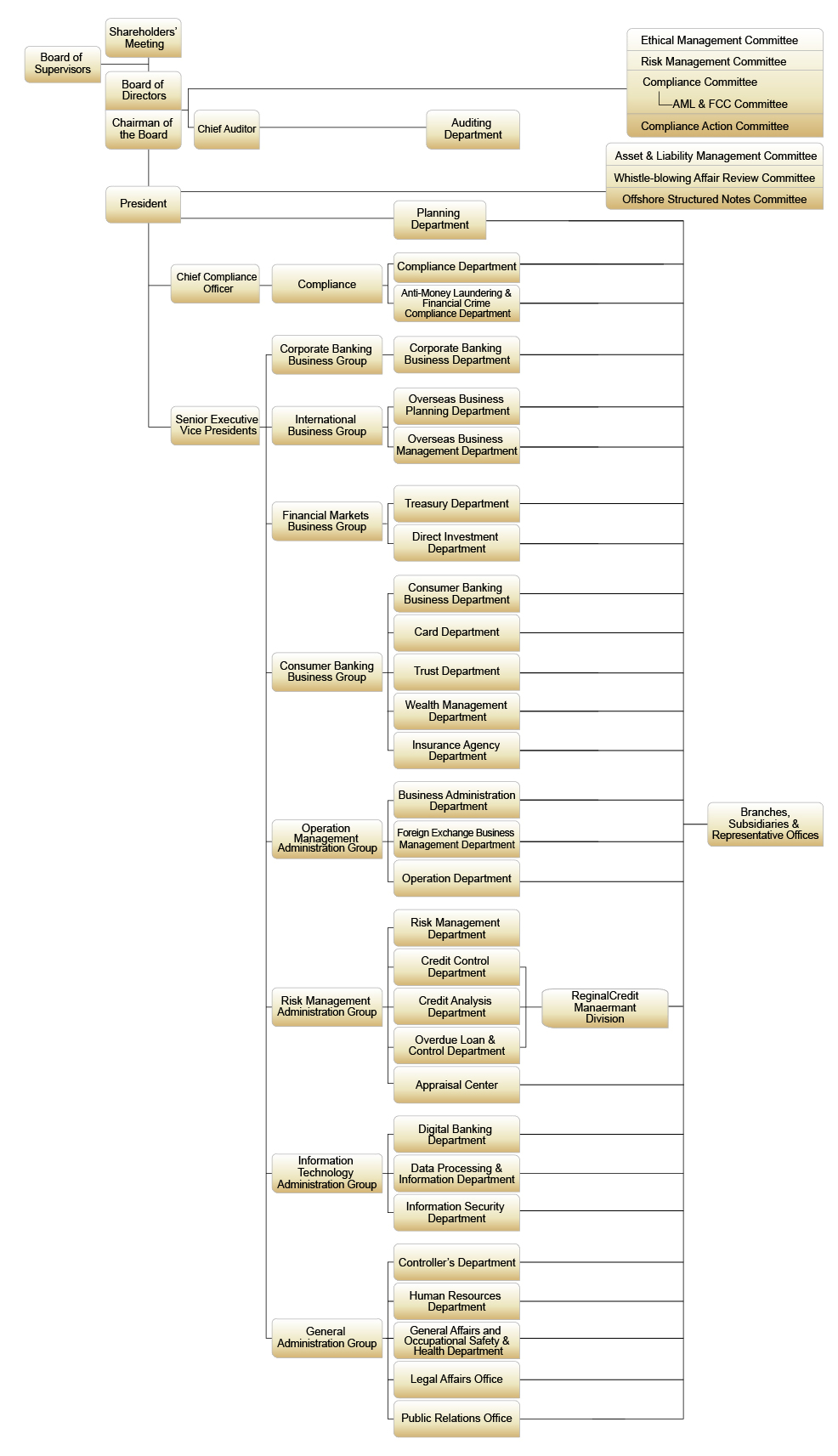 organization chart