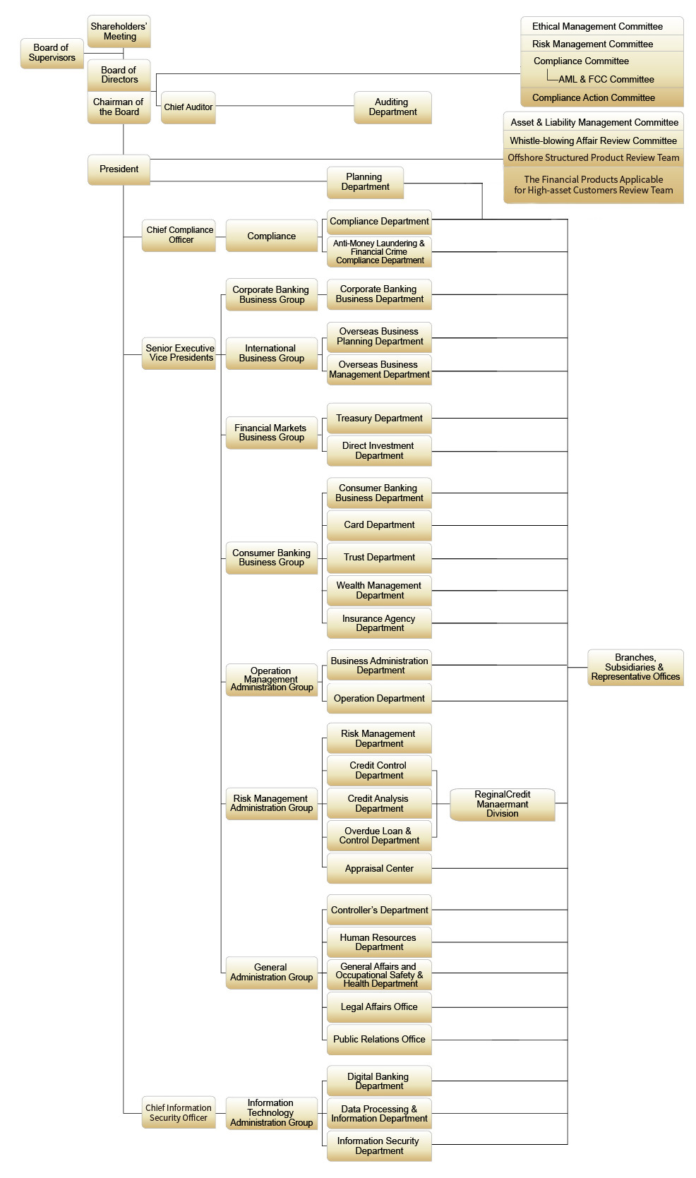 English Organization chart