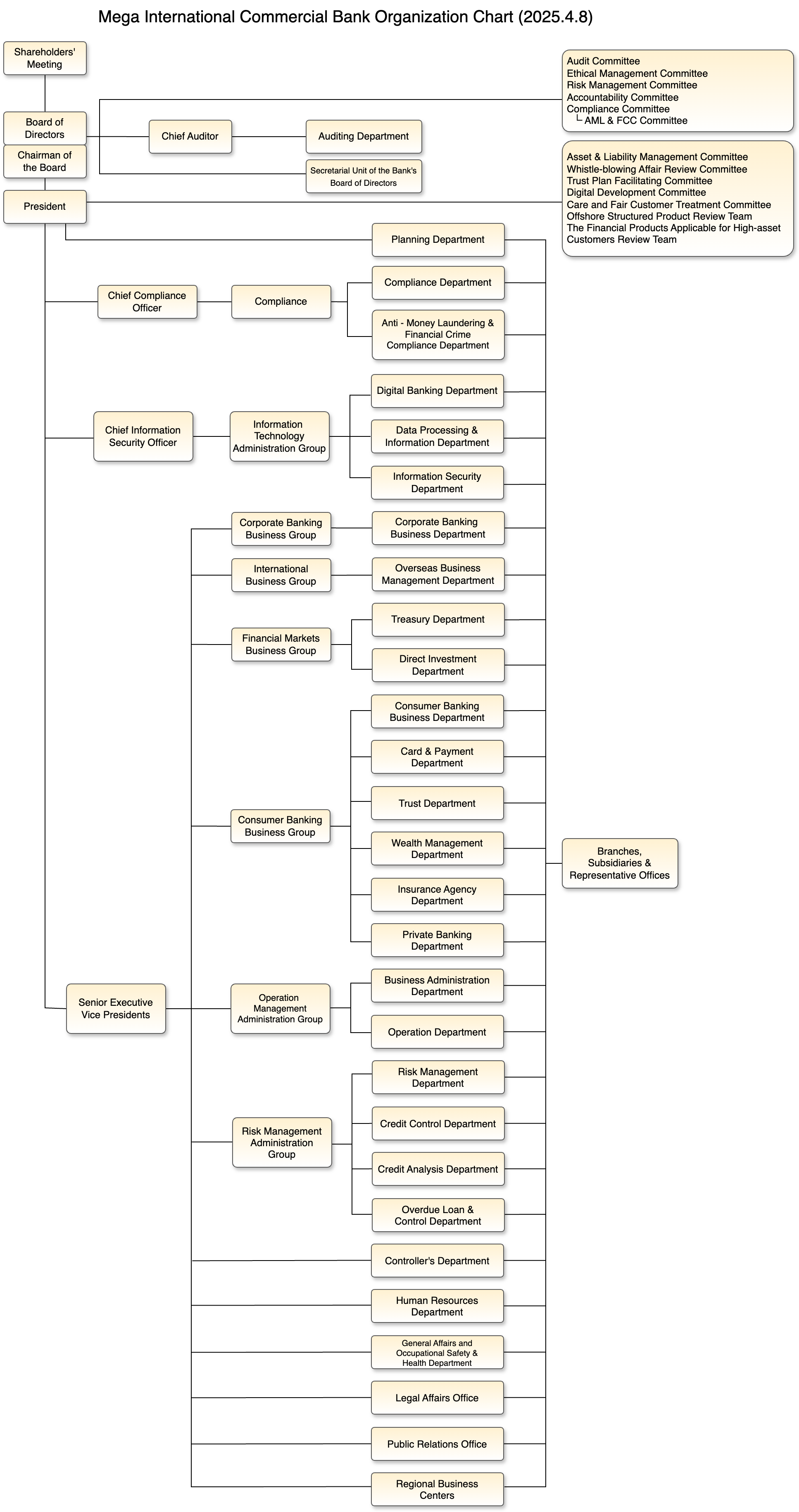 Mega International Commercial Bank Organization Chart