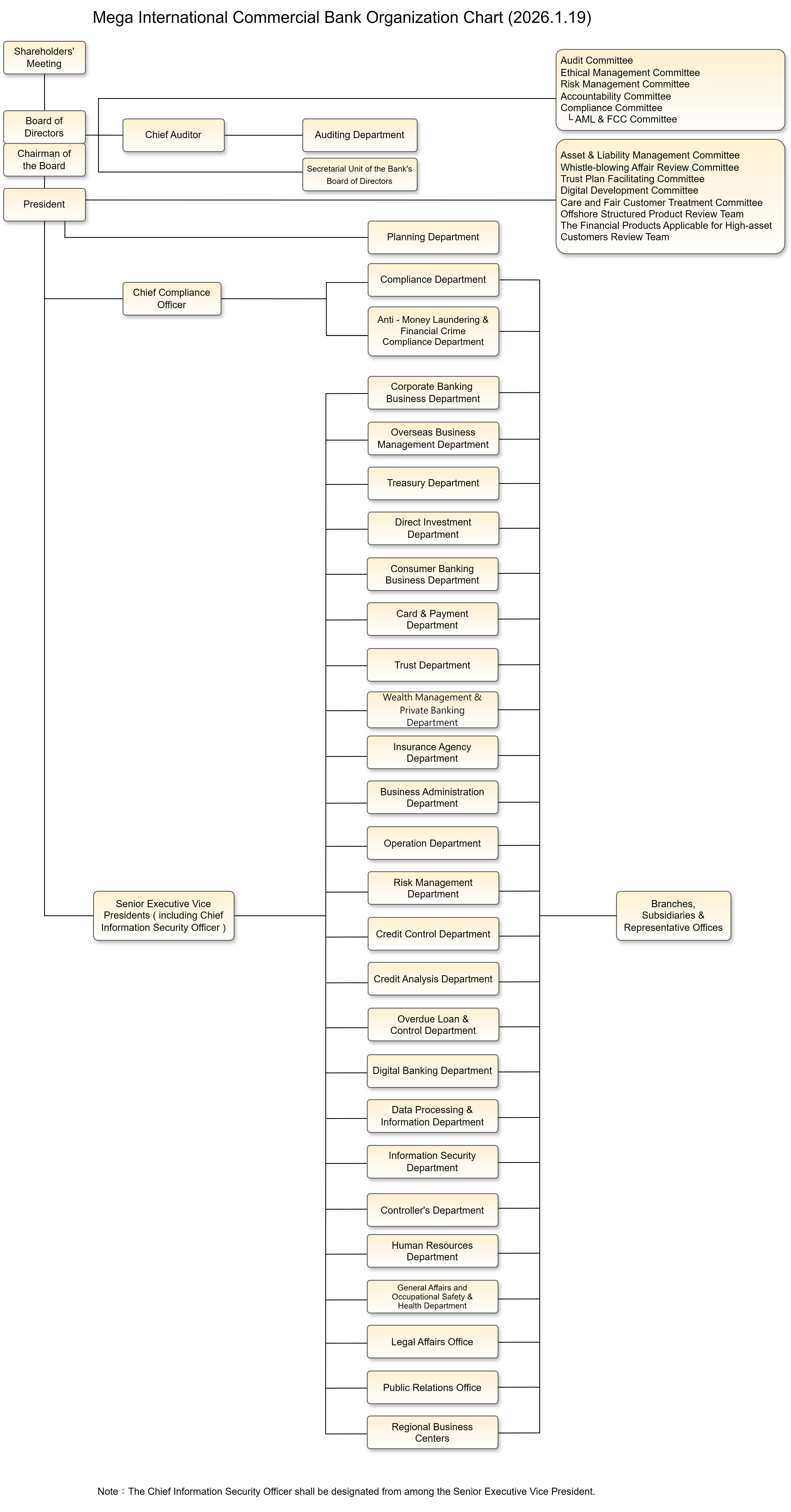 Mega International Commercial Bank Organization Chart Mega International Commercial Bank Organization Chart